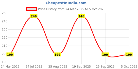 myntra.com GRACIT Cotton High-Low Crop Top gracit Price History Graph from 24 Mar 2025 to 4 Oct 2025