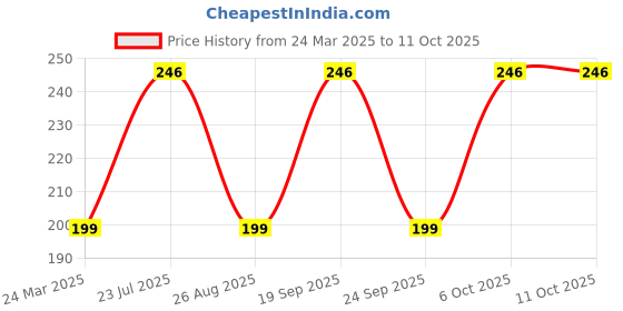 myntra.com GRACIT Cotton High-Low Crop Top gracit Price History Graph from 24 Mar 2025 to 11 Oct 2025