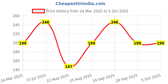 myntra.com GRACIT Cotton High-Low Crop Top gracit Price History Graph from 24 Mar 2025 to 4 Oct 2025