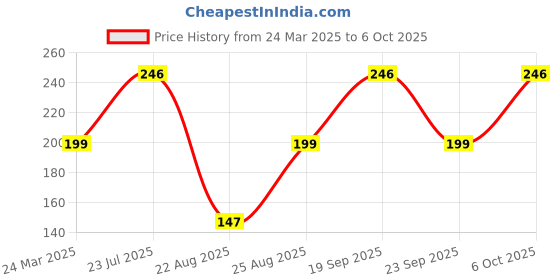 myntra.com GRACIT Cotton High-Low Crop Top gracit Price History Graph from 24 Mar 2025 to 6 Oct 2025