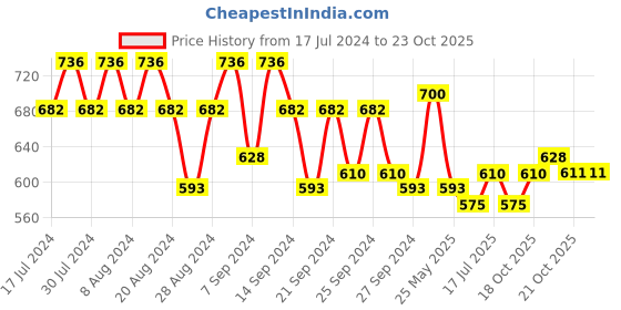 myntra.com GRACIT Cotton Pack of 3 Cycling Sports Shorts gracit Price History Graph from 17 Jul 2024 to 21 Oct 2025