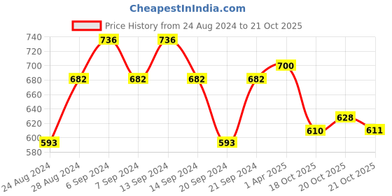 myntra.com GRACIT Cotton Pack of 3 Cycling Sports Shorts gracit Price History Graph from 24 Aug 2024 to 21 Oct 2025