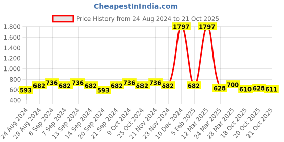 myntra.com GRACIT Cotton Pack of 3 Cycling Sports Shorts gracit Price History Graph from 24 Aug 2024 to 21 Oct 2025