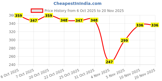 myntra.com GRACIT D-Pocket Men Logo Printed Track Pants gracit Price History Graph from 6 Oct 2025 to 20 Nov 2025