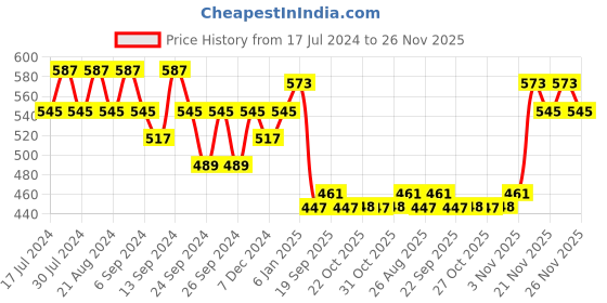 myntra.com GRACIT Floral Embroidered Flared Palazzo gracit Price History Graph from 17 Jul 2024 to 26 Nov 2025