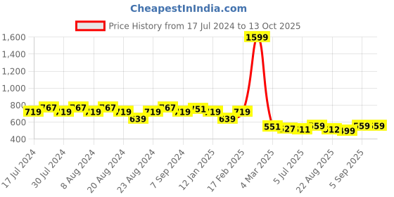 myntra.com GRACIT Floral Print Cotton Regular Top gracit Price History Graph from 17 Jul 2024 to 13 Oct 2025
