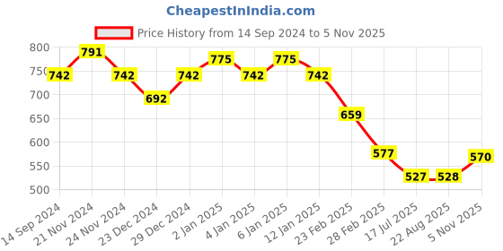 myntra.com GRACIT Floral Print Cotton Top gracit Price History Graph from 14 Sep 2024 to 5 Nov 2025
