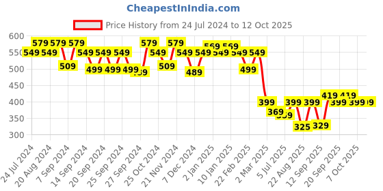 myntra.com GRACIT Floral Printed Flared Fit Palazzo gracit Price History Graph from 24 Jul 2024 to 11 Oct 2025