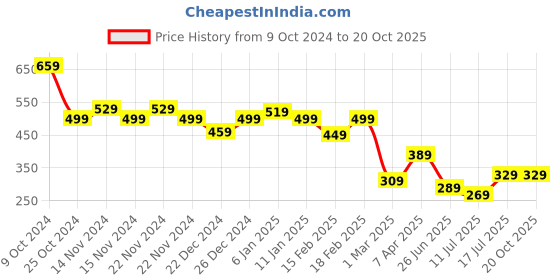 myntra.com GRACIT Floral Printed Flared Knee-Length Skirts gracit Price History Graph from 9 Oct 2024 to 20 Oct 2025