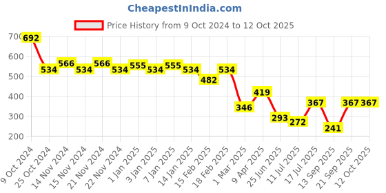 myntra.com GRACIT Floral Printed Flared Knee-Length Skirts gracit Price History Graph from 9 Oct 2024 to 11 Oct 2025