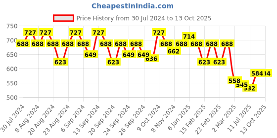 myntra.com GRACIT Floral Printed Flared Knitted Palazzo gracit Price History Graph from 30 Jul 2024 to 12 Oct 2025