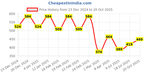 myntra.com GRACIT Floral Printed Flared Midi Skirt gracit Price History Graph from 23 Dec 2024 to 20 Oct 2025