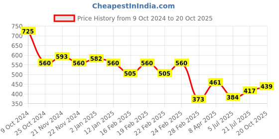 myntra.com GRACIT Floral Printed Flared Midi Skirt With Inner Short gracit Price History Graph from 9 Oct 2024 to 20 Oct 2025