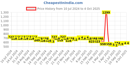 myntra.com GRACIT Floral Printed Flared Palazzos gracit Price History Graph from 10 Jul 2024 to 4 Oct 2025