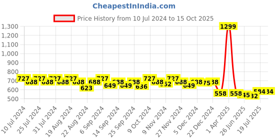 myntra.com GRACIT Floral Printed Flared Palazzos gracit Price History Graph from 10 Jul 2024 to 15 Oct 2025