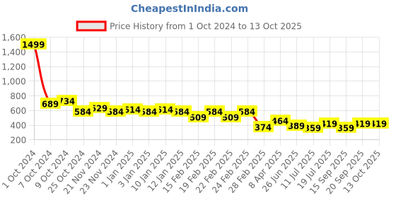 myntra.com GRACIT Floral Printed Knee Length Flared Skirt With Attached Shorts gracit Price History Graph from 1 Oct 2024 to 13 Oct 2025
