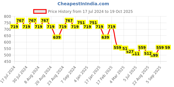 myntra.com GRACIT Floral Printed Mandarin Collar Cotton Top gracit Price History Graph from 17 Jul 2024 to 17 Oct 2025