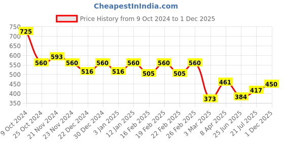 myntra.com GRACIT Floral Printed Midi Skorts gracit Price History Graph from 9 Oct 2024 to 1 Dec 2025