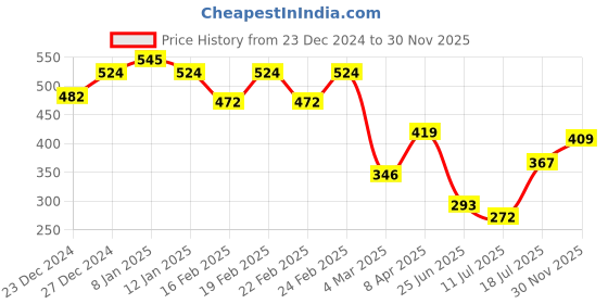 myntra.com GRACIT Geometric Print Flared Midi Skirt gracit Price History Graph from 23 Dec 2024 to 30 Nov 2025