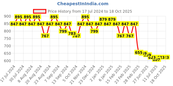 myntra.com GRACIT Geometric Printed Band Collar Cotton Top gracit Price History Graph from 17 Jul 2024 to 17 Oct 2025