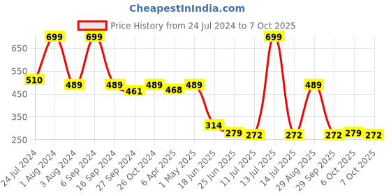 myntra.com GRACIT Geometric Printed High-Rise Active Tights gracit Price History Graph from 24 Jul 2024 to 7 Oct 2025
