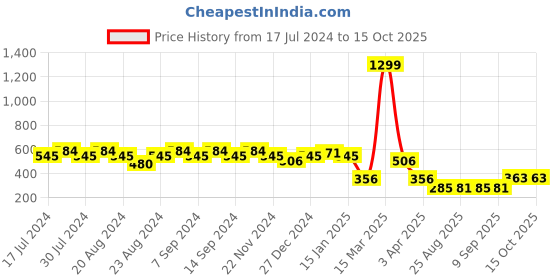 myntra.com GRACIT Graphic Printed Drop-Shoulder Sleeves Oversized Pure Cotton T-shirt gracit Price History Graph from 17 Jul 2024 to 14 Oct 2025