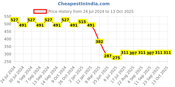 myntra.com GRACIT Graphic Printed Drop-Shoulder Sleeves Pure Cotton Crop Oversized T-shirt gracit Price History Graph from 24 Jul 2024 to 13 Oct 2025