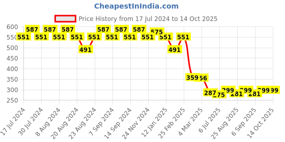myntra.com GRACIT Graphic Printed Oversized Pure Cotton T-Shirt gracit Price History Graph from 17 Jul 2024 to 14 Oct 2025