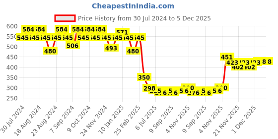 myntra.com GRACIT Graphic Printed Oversized Pure Cotton T-Shirt gracit Price History Graph from 30 Jul 2024 to 5 Dec 2025