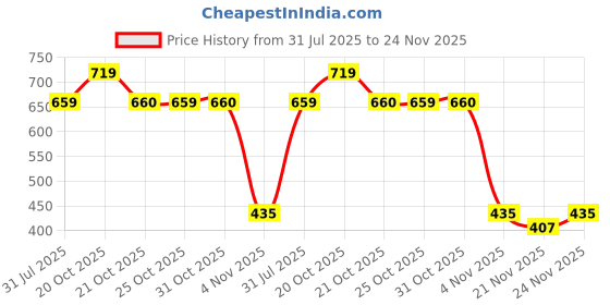 myntra.com GRACIT Men Mid-Rise Track Pants gracit Price History Graph from 31 Jul 2025 to 24 Nov 2025