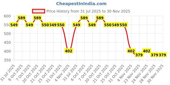 myntra.com GRACIT Men Mid-Rise Track Pants gracit Price History Graph from 31 Jul 2025 to 30 Nov 2025