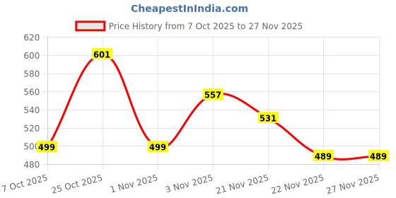 myntra.com GRACIT Men Pack of 2 Solid Round Neck T-shirts gracit Price History Graph from 7 Oct 2025 to 26 Nov 2025