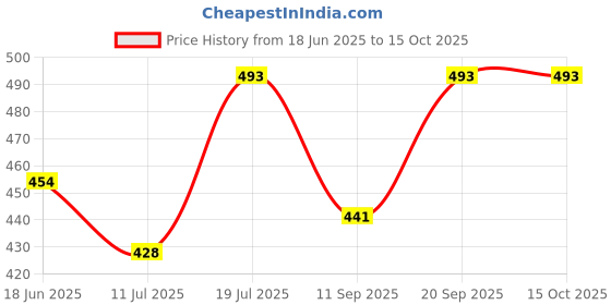 myntra.com GRACIT Men Polo Collar Extended Sleeves Pockets T-shirt gracit Price History Graph from 18 Jun 2025 to 15 Oct 2025