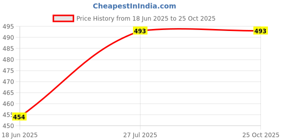 myntra.com GRACIT Men Polo Collar Extended Sleeves T-shirt gracit Price History Graph from 18 Jun 2025 to 25 Oct 2025