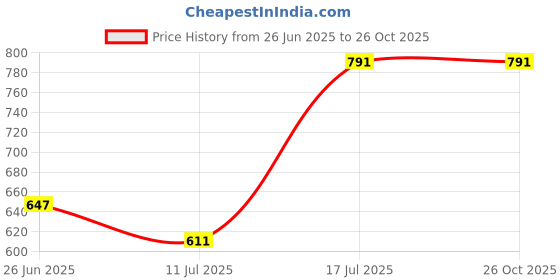 myntra.com GRACIT Men Printed Polo Collar Extended Sleeves Pockets T-shirt gracit Price History Graph from 26 Jun 2025 to 25 Oct 2025