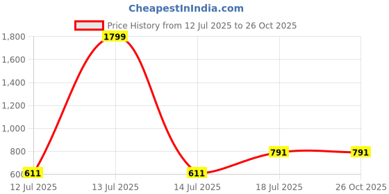 myntra.com GRACIT Men Printed Polo Collar Extended Sleeves Pockets T-shirt gracit Price History Graph from 12 Jul 2025 to 26 Oct 2025
