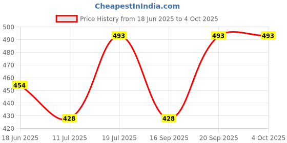 myntra.com GRACIT Men Printed Polo Collar Extended Sleeves T-shirt gracit Price History Graph from 18 Jun 2025 to 4 Oct 2025