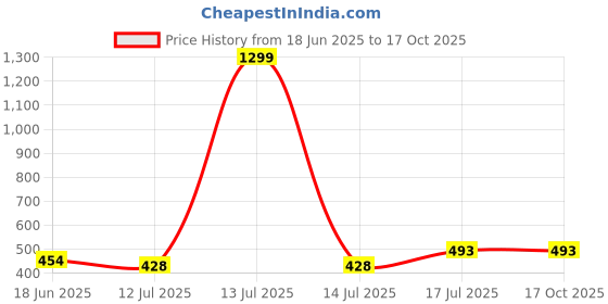 myntra.com GRACIT Men Printed Polo Collar Extended Sleeves T-shirt gracit Price History Graph from 18 Jun 2025 to 16 Oct 2025