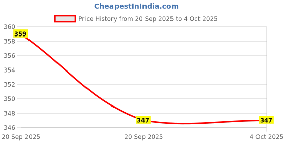 myntra.com GRACIT Men Regular-Fit Joggers gracit Price History Graph from 20 Sep 2025 to 4 Oct 2025