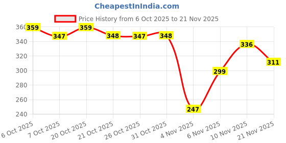 myntra.com GRACIT Men Side Lining Joggers gracit Price History Graph from 6 Oct 2025 to 20 Nov 2025