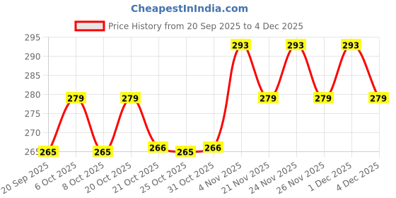 myntra.com GRACIT Men Solid Round Neck T-shirt gracit Price History Graph from 20 Sep 2025 to 4 Dec 2025