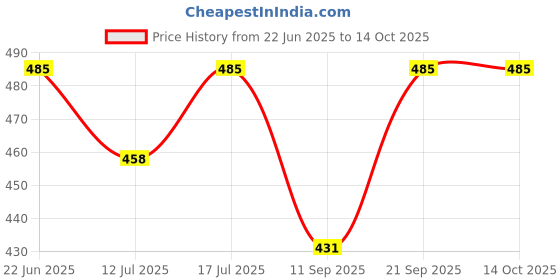 myntra.com GRACIT Men Striped Mandarin Collar Extended Sleeves Applique T-shirt gracit Price History Graph from 22 Jun 2025 to 13 Oct 2025
