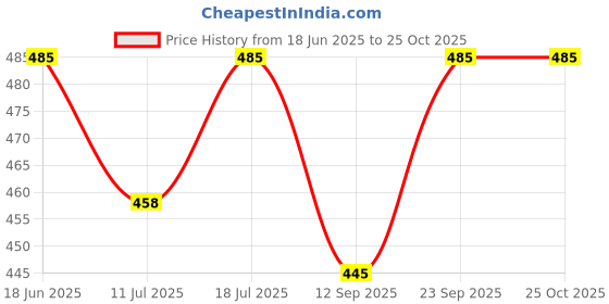 myntra.com GRACIT Men Striped Mandarin Collar Extended Sleeves T-shirt gracit Price History Graph from 18 Jun 2025 to 25 Oct 2025
