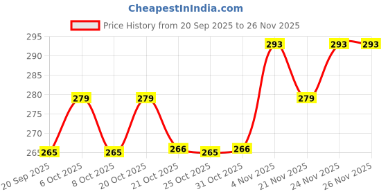 myntra.com GRACIT Men T-shirt gracit Price History Graph from 20 Sep 2025 to 26 Nov 2025