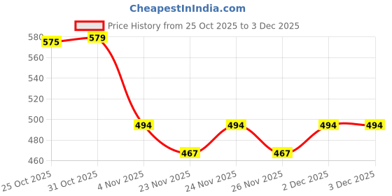 myntra.com GRACIT Men T-shirt gracit Price History Graph from 25 Oct 2025 to 2 Dec 2025