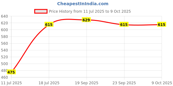 myntra.com GRACIT Men Typography Extended Sleeves Pockets T-shirt gracit Price History Graph from 11 Jul 2025 to 8 Oct 2025