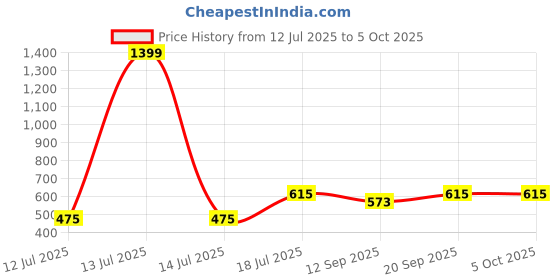 myntra.com GRACIT Men Typography Extended Sleeves Raw Edge T-shirt gracit Price History Graph from 12 Jul 2025 to 5 Oct 2025
