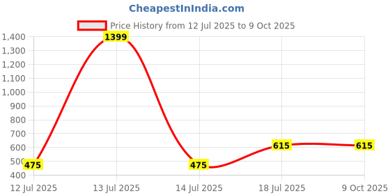myntra.com GRACIT Men Typography Extended Sleeves T-shirt gracit Price History Graph from 12 Jul 2025 to 9 Oct 2025