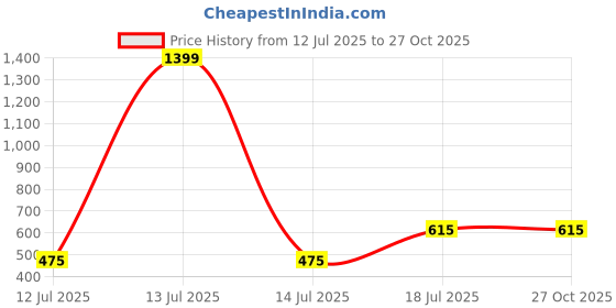 myntra.com GRACIT Men Typography Extended Sleeves T-shirt gracit Price History Graph from 12 Jul 2025 to 26 Oct 2025