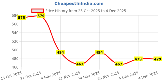 myntra.com GRACIT Men Typography Printed T-shirt gracit Price History Graph from 25 Oct 2025 to 4 Dec 2025